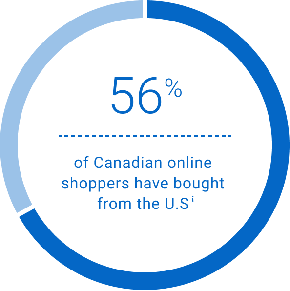 A circle graph containing the statistic, “56 per cent of Canadian online shoppers have bought from the U.S.i“.
