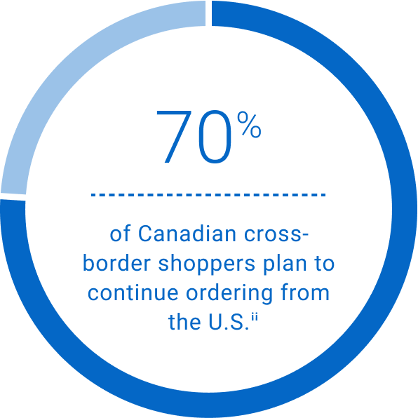 A circle graph containing the statistic, “70 per cent of Canadian cross-border shoppers plan to continue ordering from the U.S.ii“.