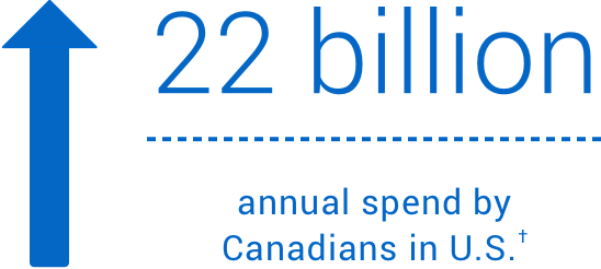 An upward pointing arrow with the stat, “22 billion annual spend by Canadians in the U.S.†”.