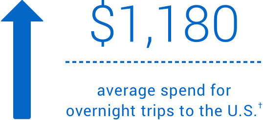 An upward pointing arrow with the stat, “$1,180 average spend for overnight trips to the U.S.†”.