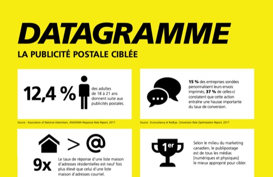 Le ciblage par publipostage