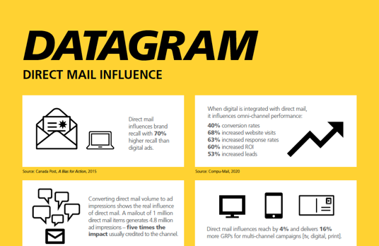 Direct mail influence