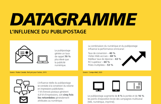 L’influence du publipostage