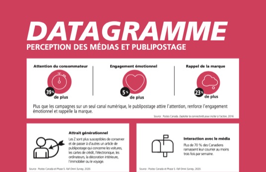 Perception des médias et publipostage