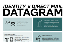 Identity x direct mail