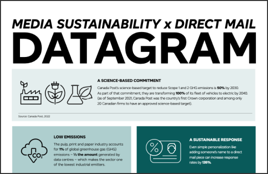 Media Sustainability X Direct Mail