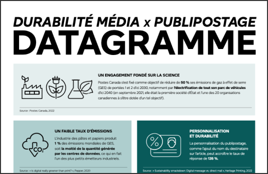 Durabilité media X publiopostage