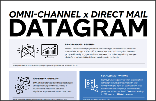 Omni-channel X Direct Mail