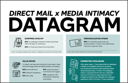 A Canada Post datagram: &ldquo;direct mail x media intimacy.&rdquo;