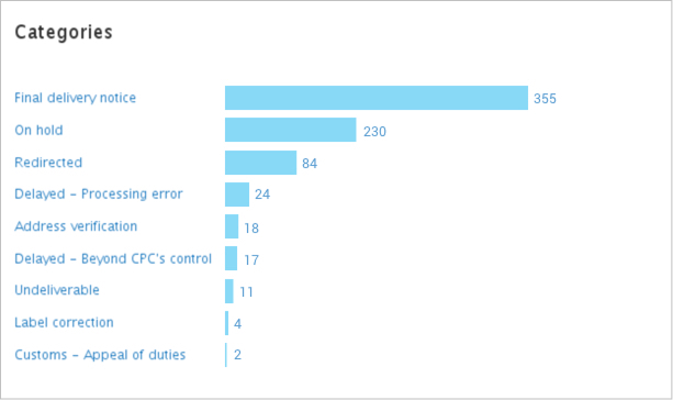 Intelligence 360 view of outbound and inbound items with unforeseen delivery interruptions, organized by category. 