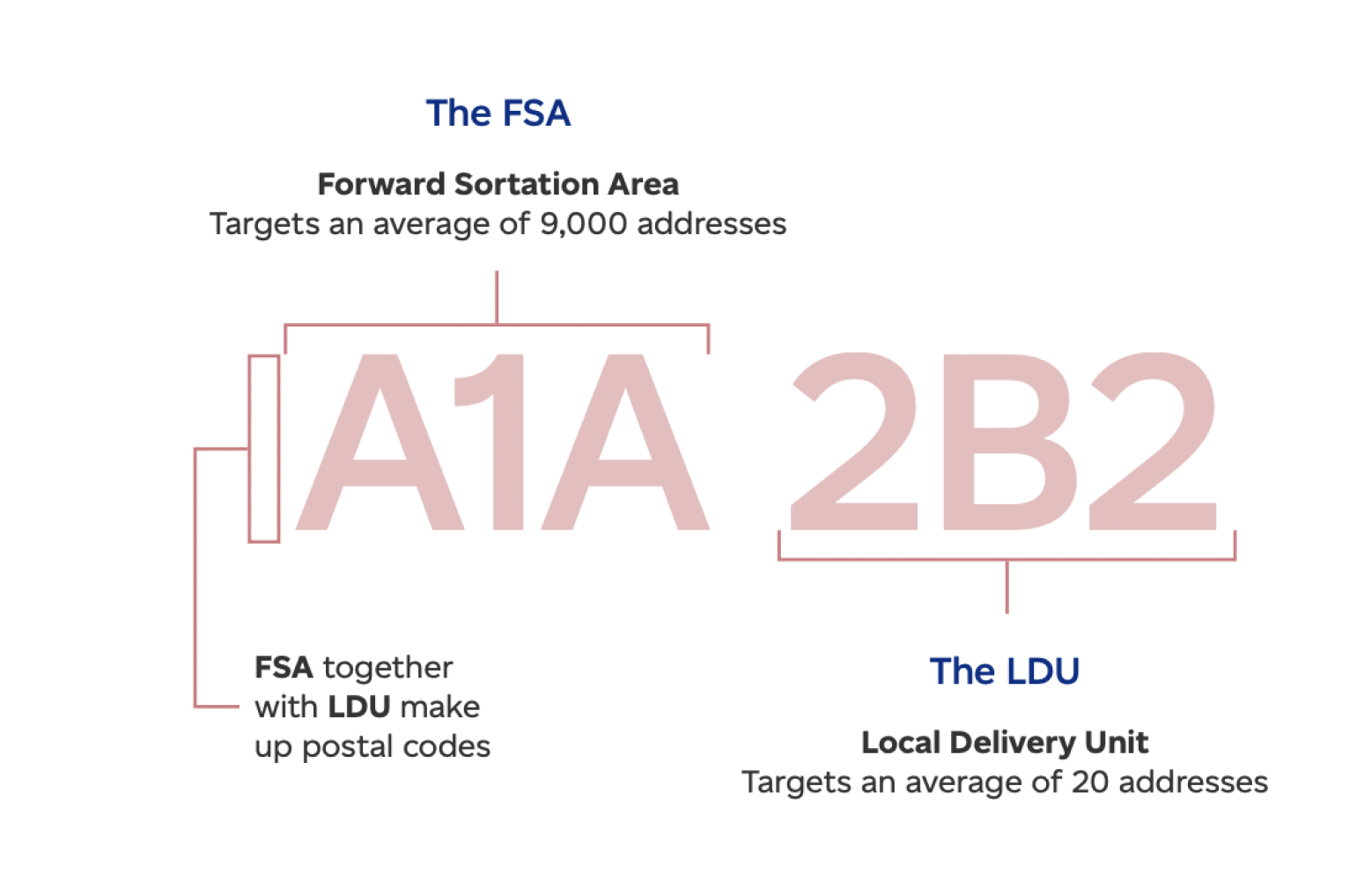 Postal code explanation, first 3 characters target approx. 9,000 addresses, last 3 characters target approx. 20 addresses.