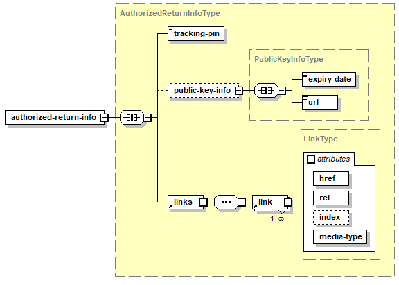 Créer un retour autorisé – Structure de la réponse XML