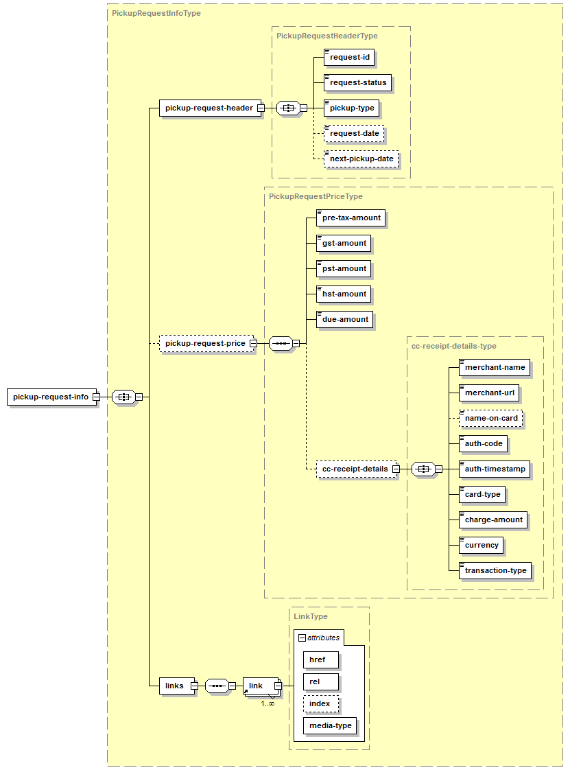Create Pickup Request - Structure of the XML Response