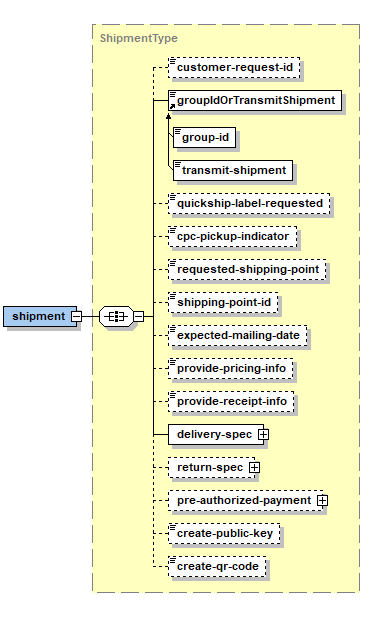 Diag 1 - diagramme XML de demande createShipment (niveau supérieur REST)