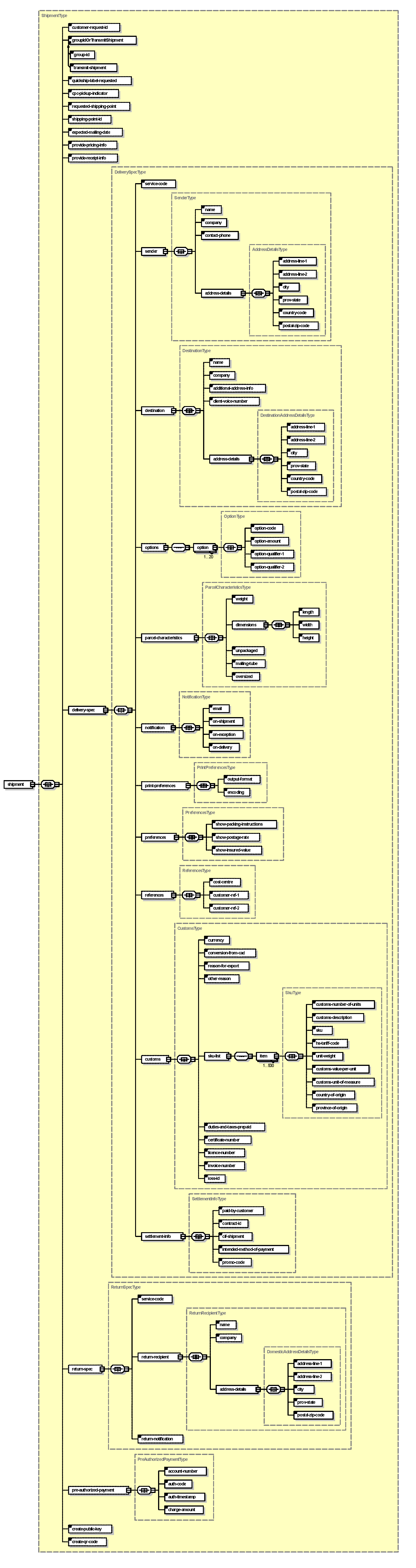 Diag 2 - diagramme XML de demande createShipment (spécifications de livraison)