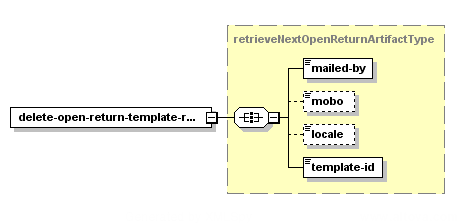 Supprimer le modèle générique pour les envois retournés – Structure de la demande XML