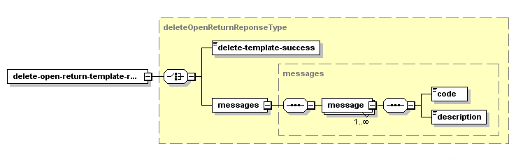 Supprimer le modèle générique pour les envois retournés – Structure de la réponse XML