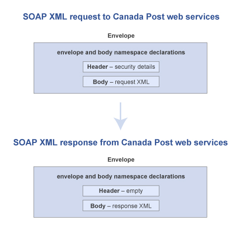 SOAP request diagram