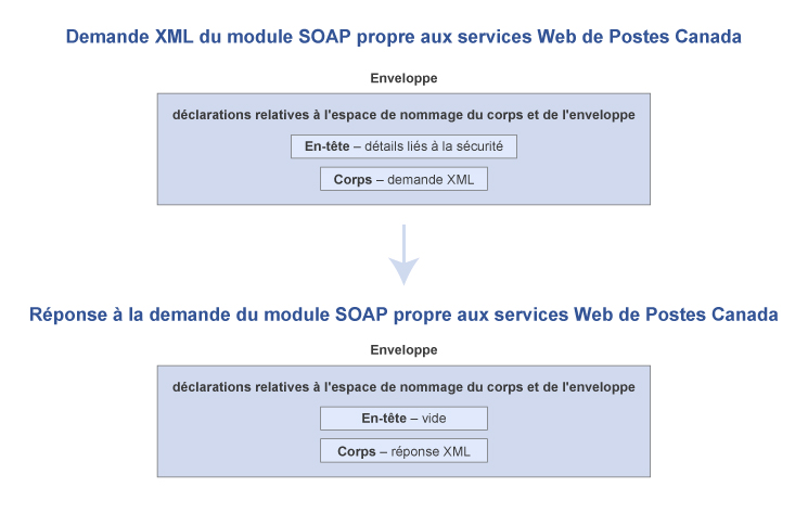 Demande et Réponse XML du module SOAP