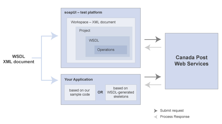 WSDL files diagram