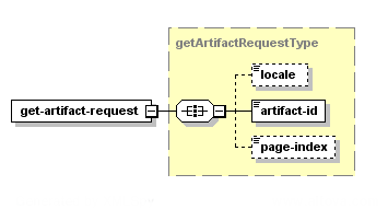 Get Artifact –Structure of the XML Request