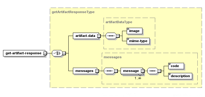 Obtenir l'artefact – Structure de la réponse XML
