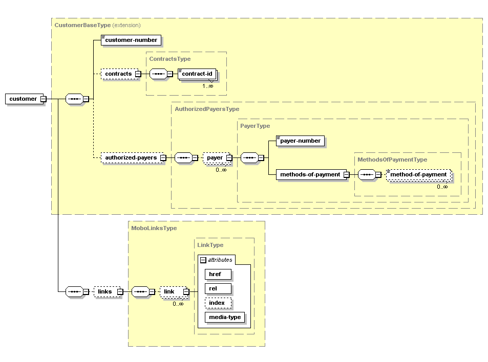 get-customer-info (mailed-by) XML Diagram