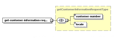 Get Customer Information – Structure of the XML Request