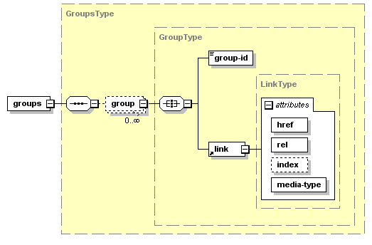 Obtenir les groupes – Structure de la réponse XML