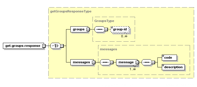 Obtenir les groupes – Structure de la réponse XM