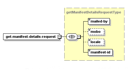 Obtenir les détails du manifeste – Structure de la demande XML