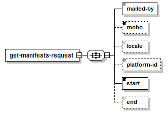 Obtenir les manifestes – Structure de la demande XML