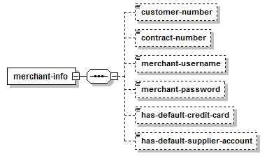 Obtenir l'information sur l'inscription du commerçant – Structure de la réponse XML