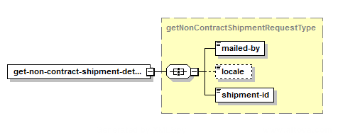 Obtenir les détails de l'envoi sans convention – Structure de la demande XML