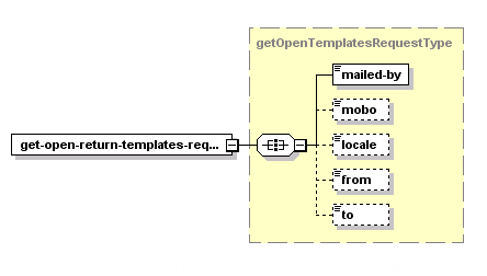 Obtenir les modèles génériques pour les envois retournés – Structure de la demande XML