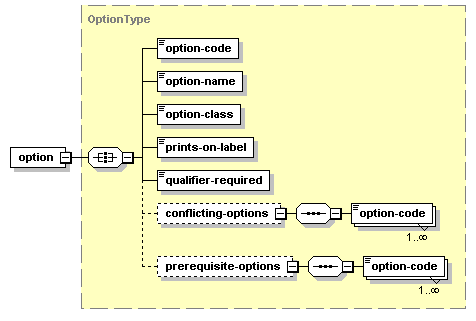 Diagramme de la réponse XML positive à la demande de service pour obtenir l’option