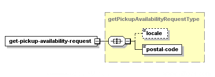 Get Pickup Availability – Structure of the XML Request
