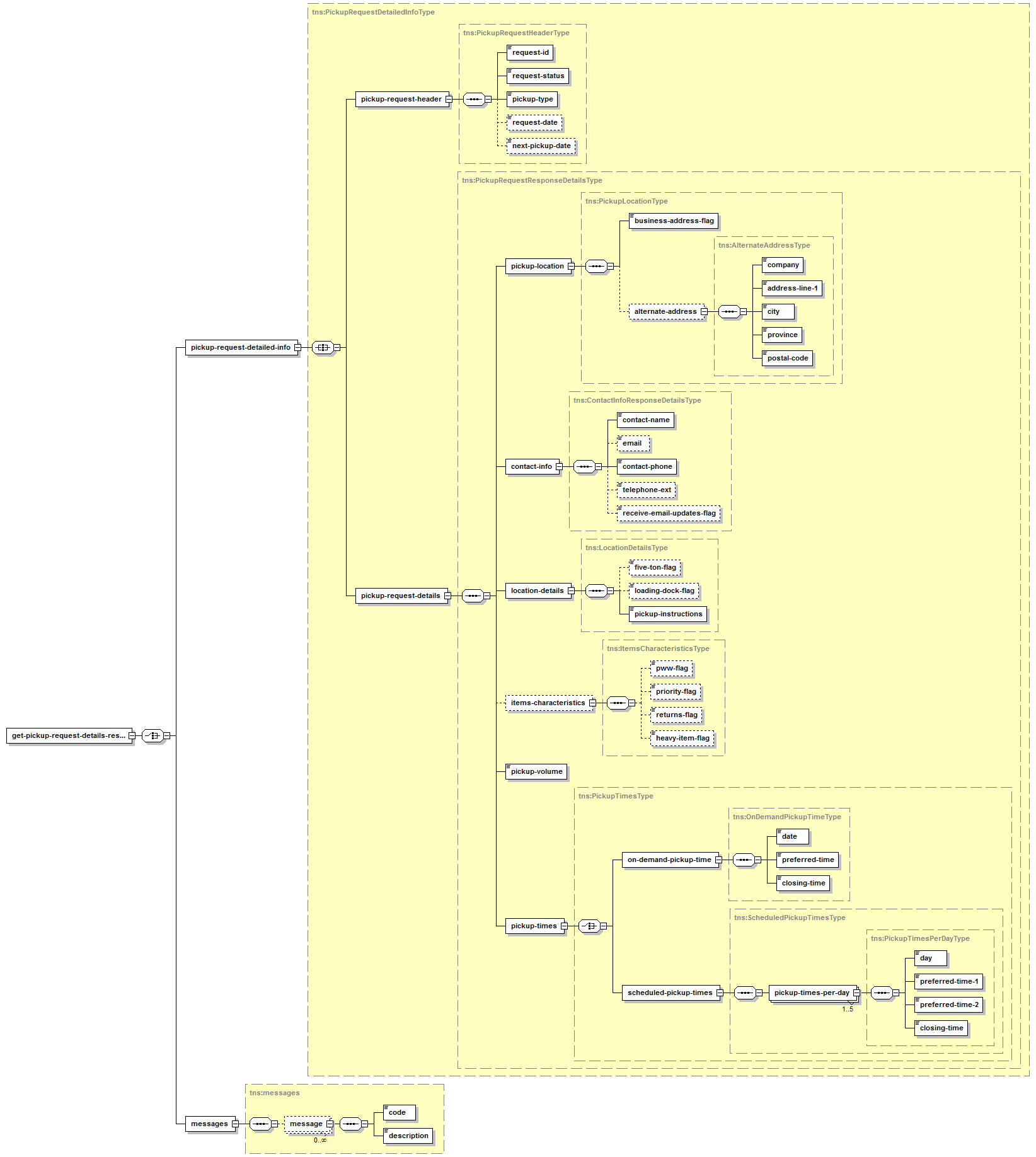 Get Pickup Request Details - Structure of the XML Response