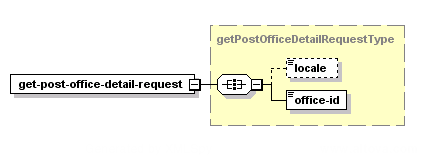 Obtenir les détails d'un bureau de poste – Structure de la demande XML