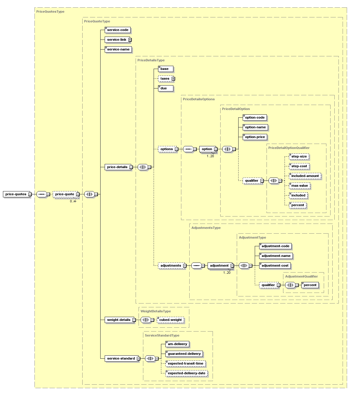 Diagramme de la réponse XML à la demande de service pour obtenir les tarifs