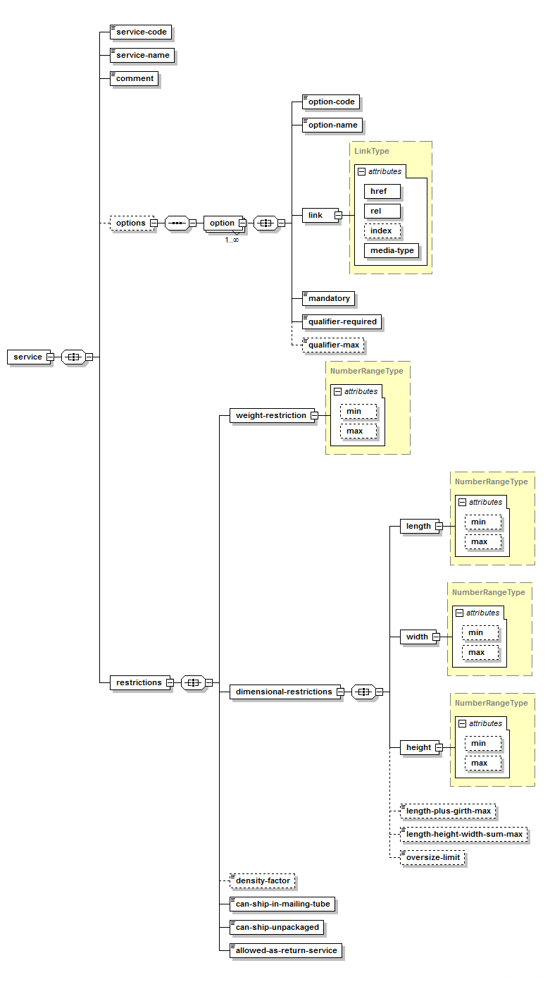 Diagramme de la réponse XML à la demande de service pour obtenir le service