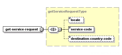 Obtenir le service – Structure de la demande XML