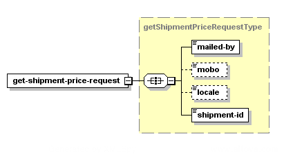Obtenir le tarif de l'envoi – Structure de la demande XML