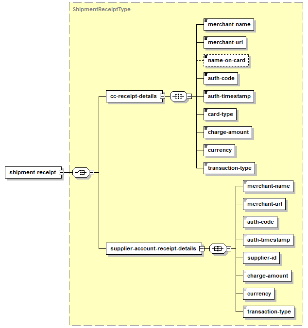 Obtenir le reçu de l'envoi – Structure de la réponse XML