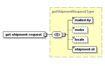 Obtenir l'envoi – Structure de la demande XML