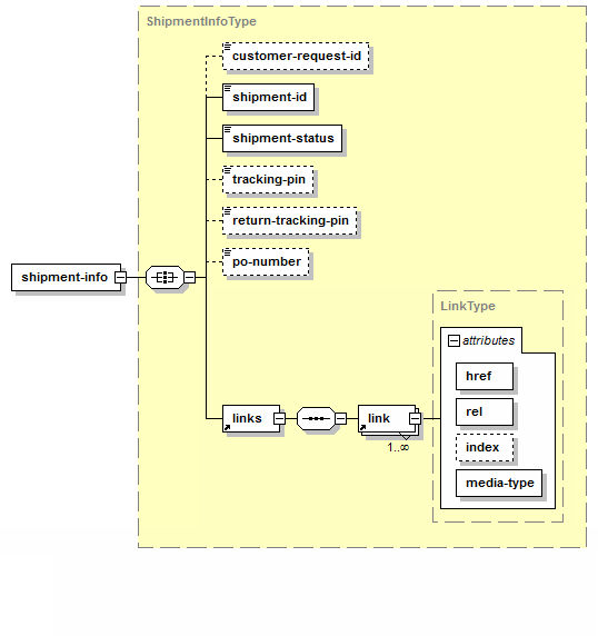 Get Shipment – Structure of XML Response
