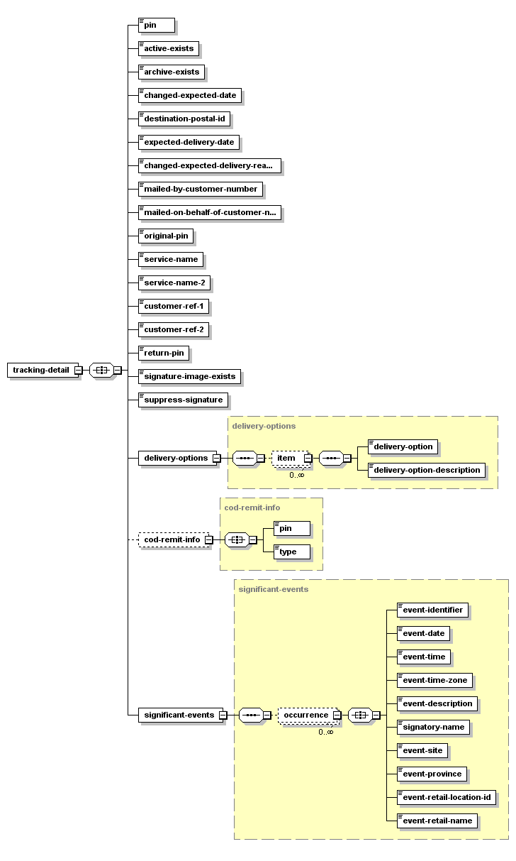 XML diagram for Get Tracking Details Response