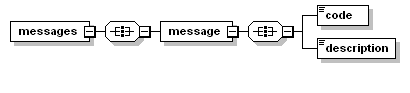 Message diagram