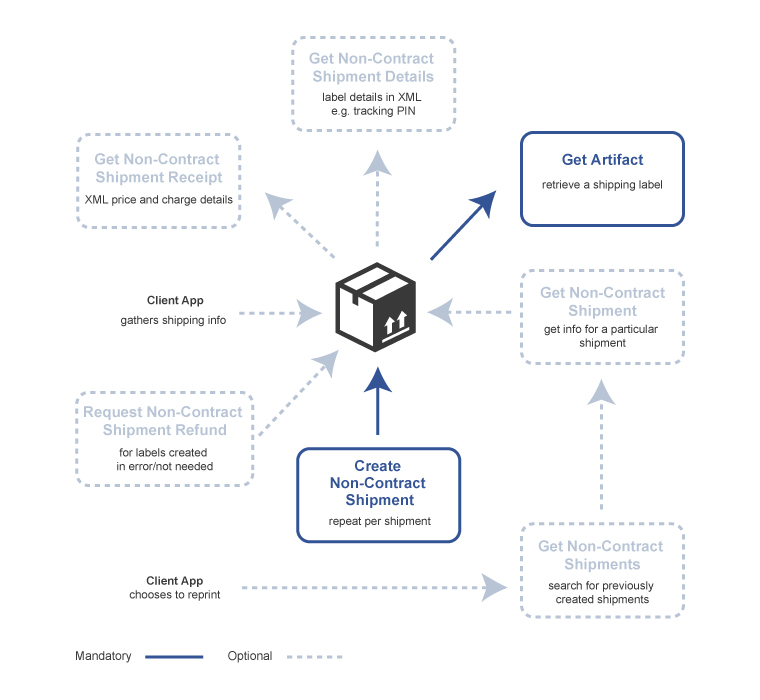 Non-Contract Shipping Workflow