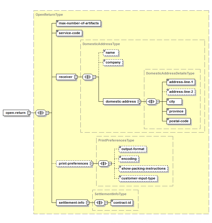 Créer un modèle générique pour les envois retournés – Structure de la demande XML